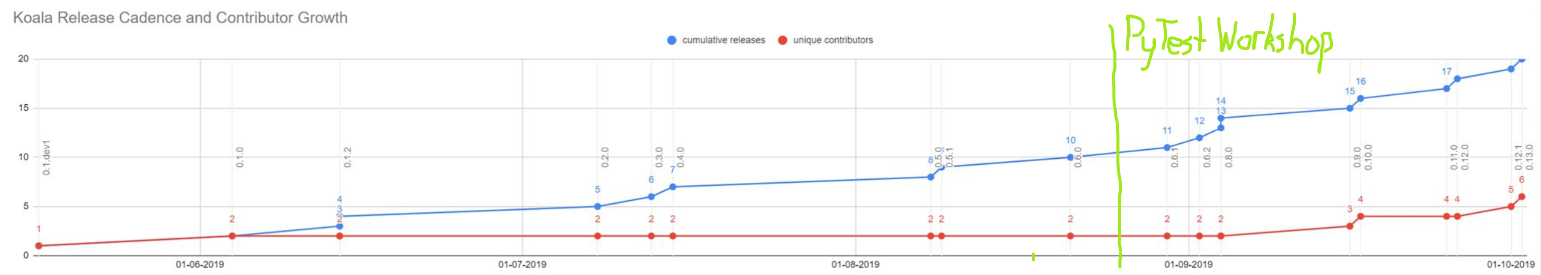Line graph with two series about the release history of our library. Total unique contributors and cumulative number of releases. Annotation when pytest workshop happended in September.