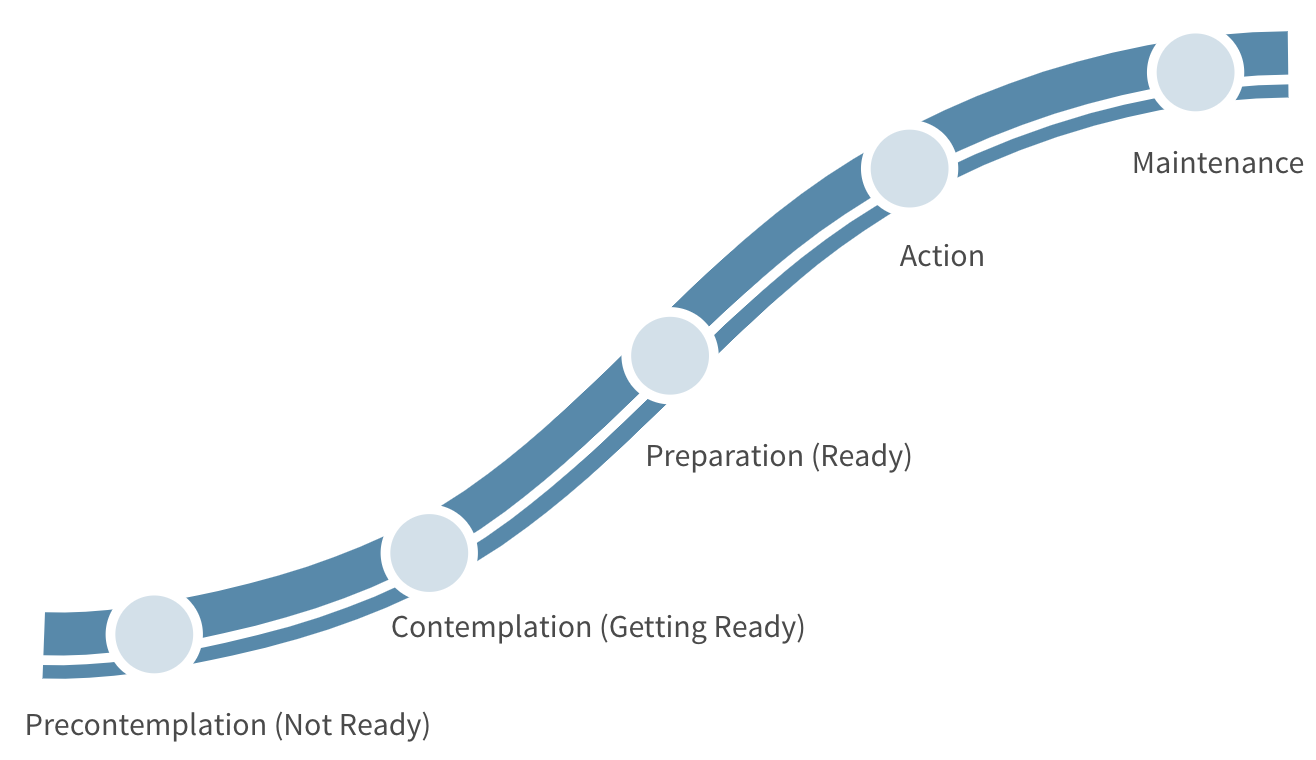 Curvy line from bottom left to top right with circular markers for each of the five stages of change.